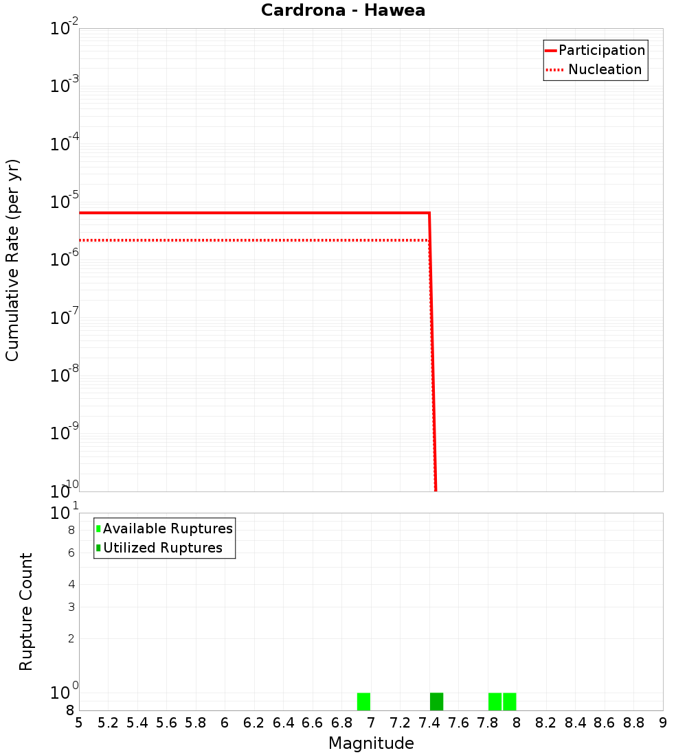 Cumulative Plot