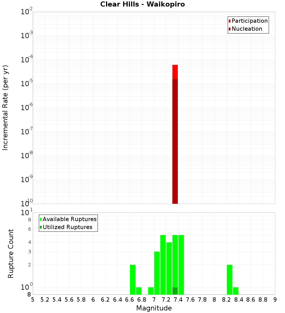 Incremental Plot