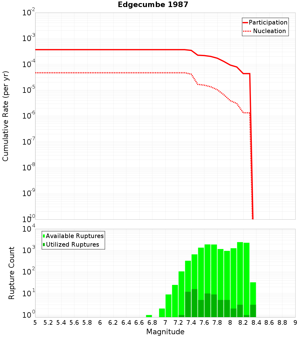 Cumulative Plot