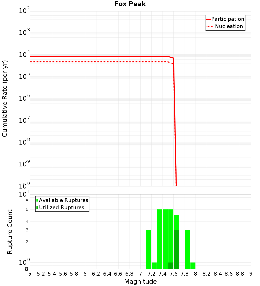 Cumulative Plot