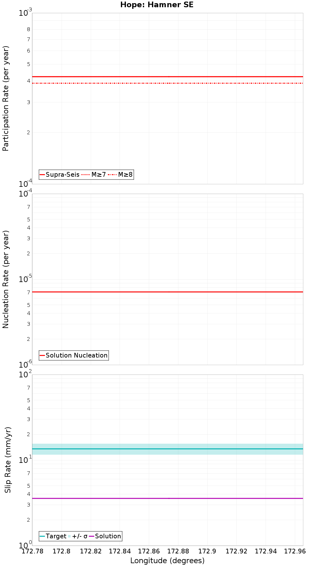 Along-strike plot