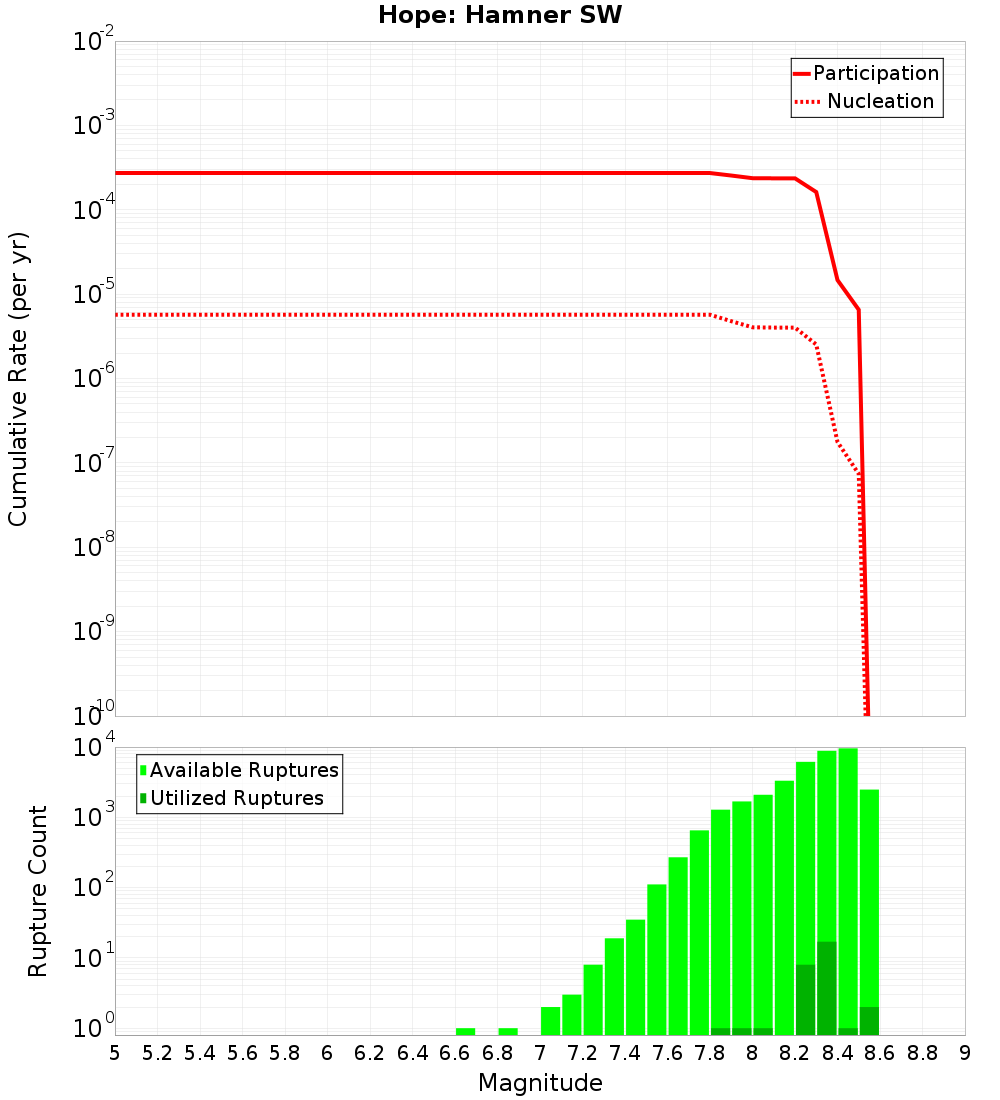 Cumulative Plot