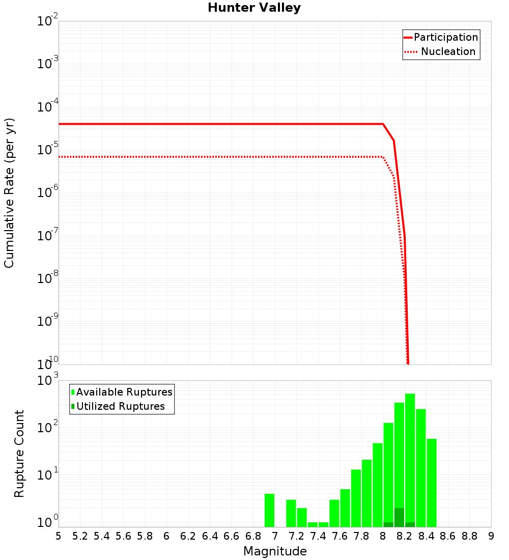Cumulative Plot