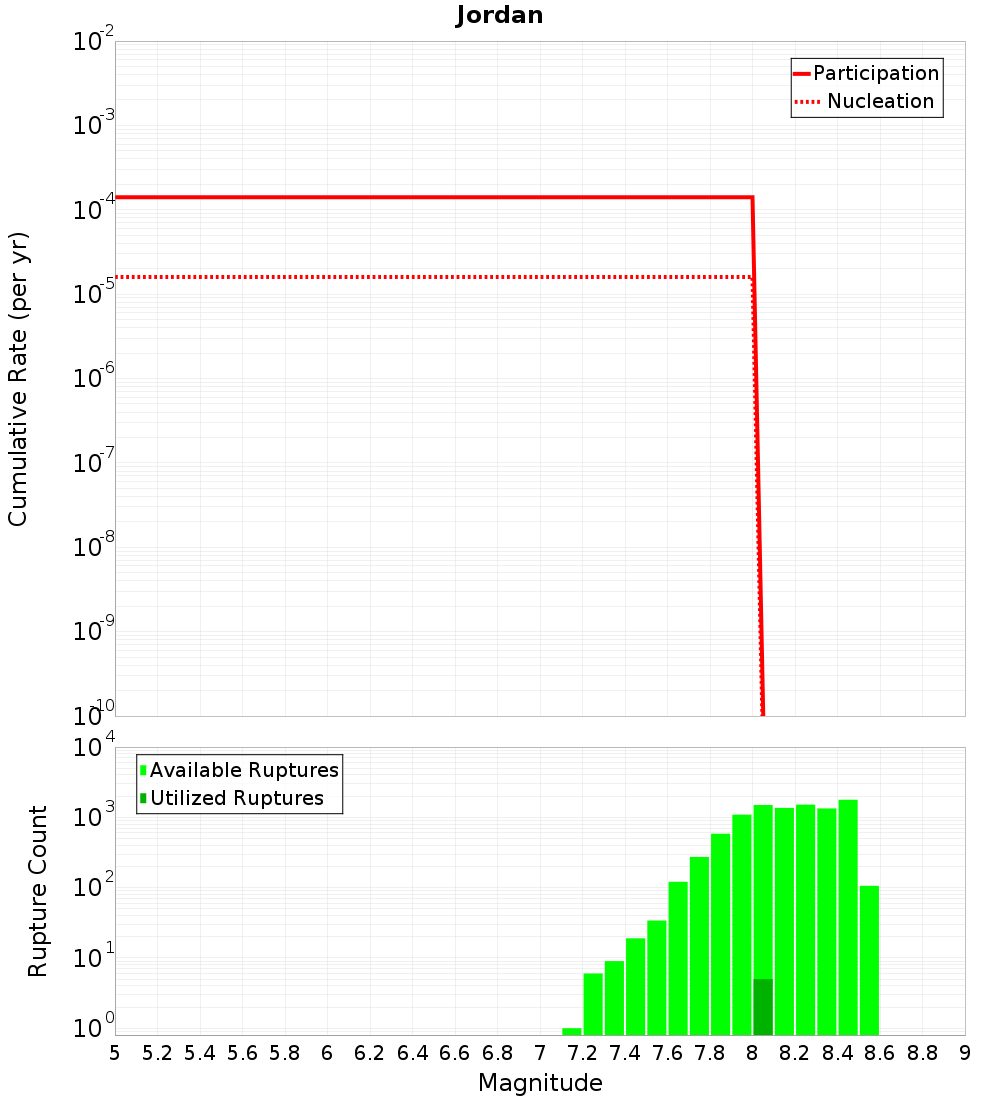 Cumulative Plot