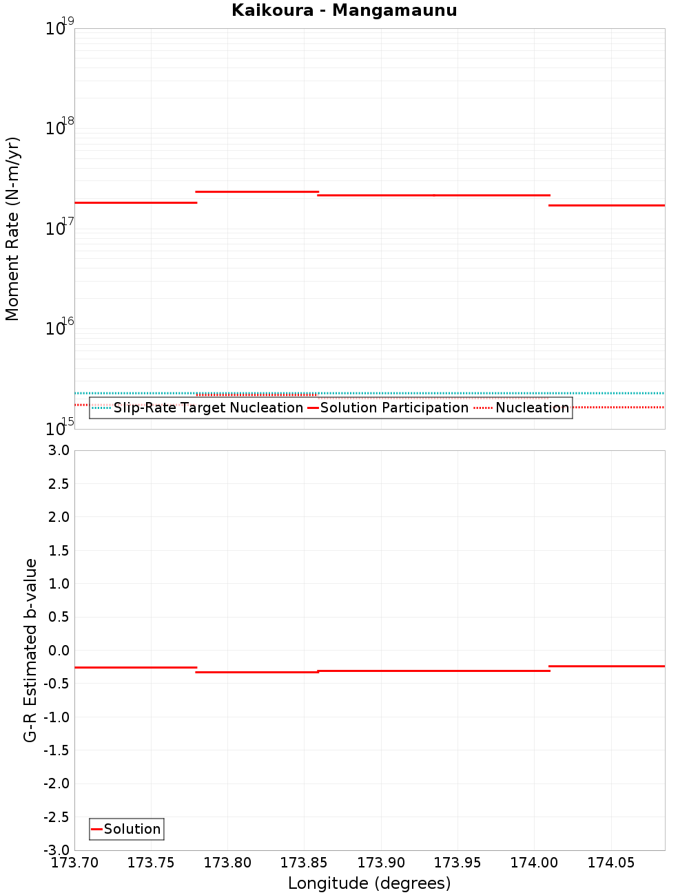 Along-strike plot