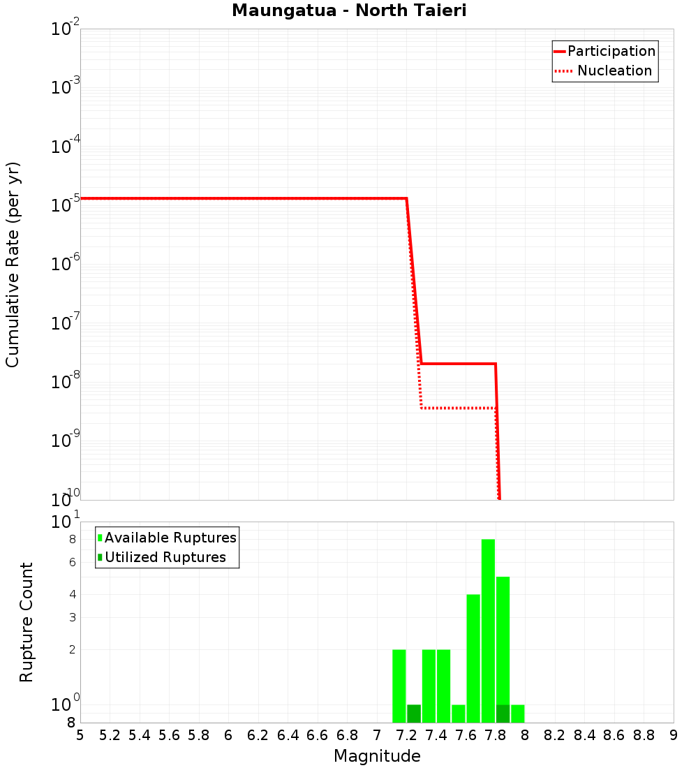 Cumulative Plot
