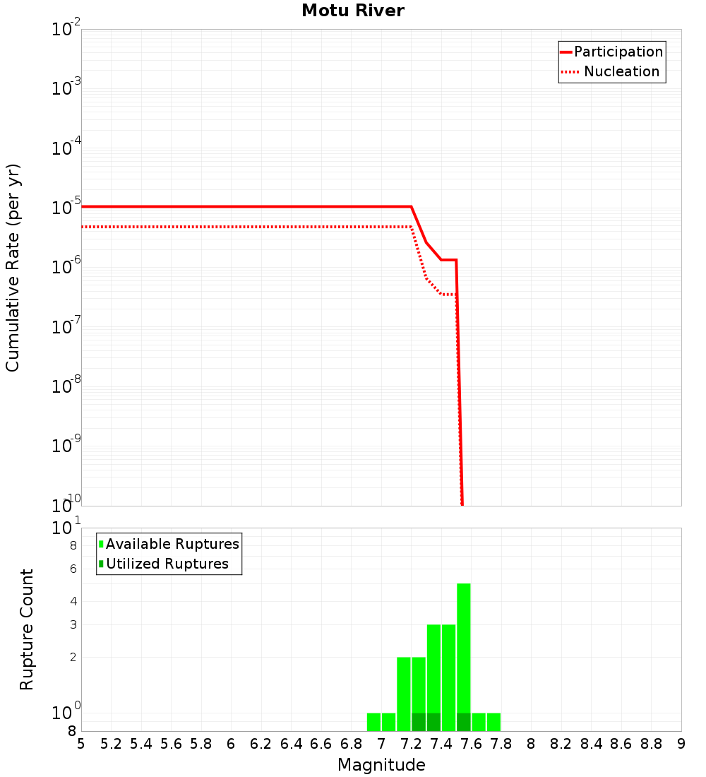 Cumulative Plot