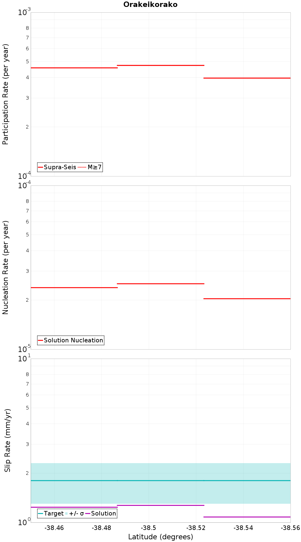 Along-strike plot