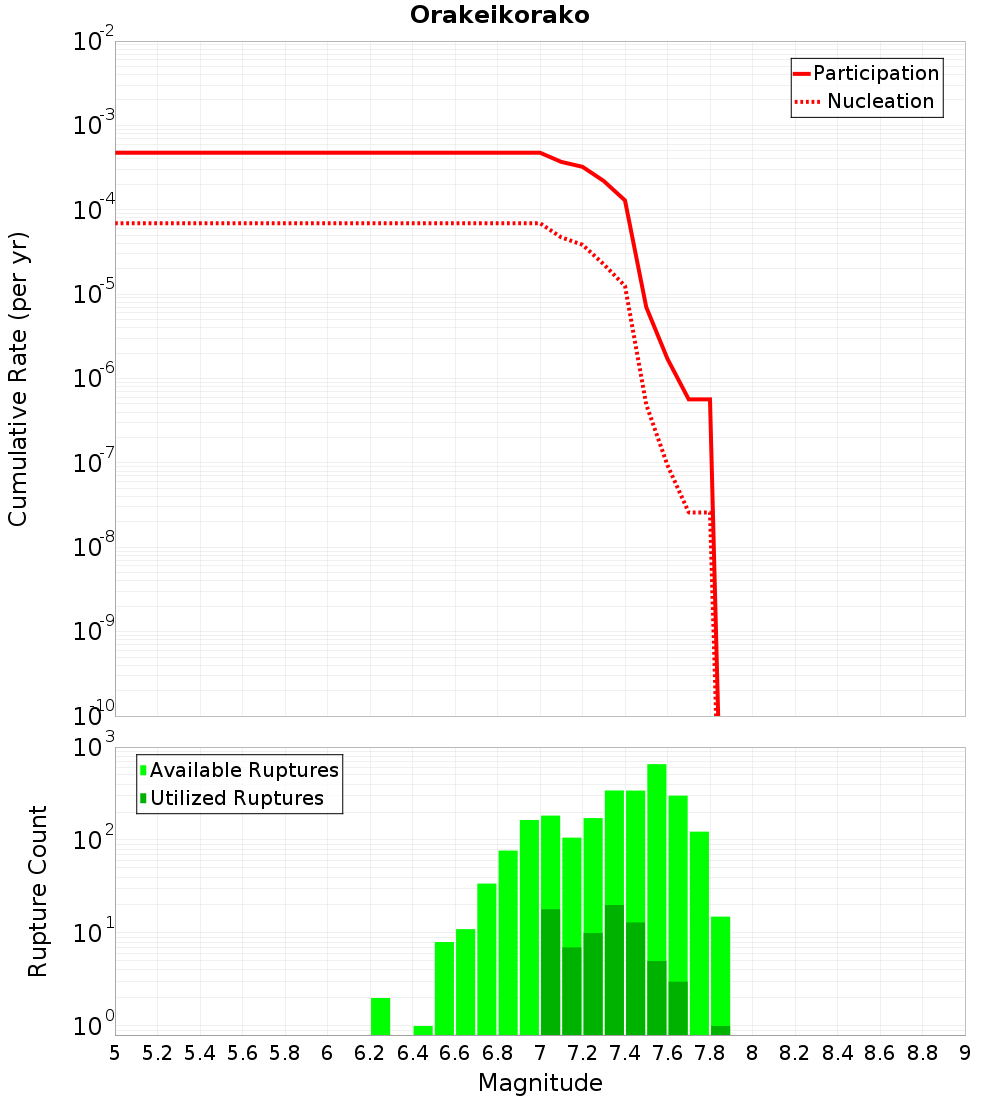 Cumulative Plot