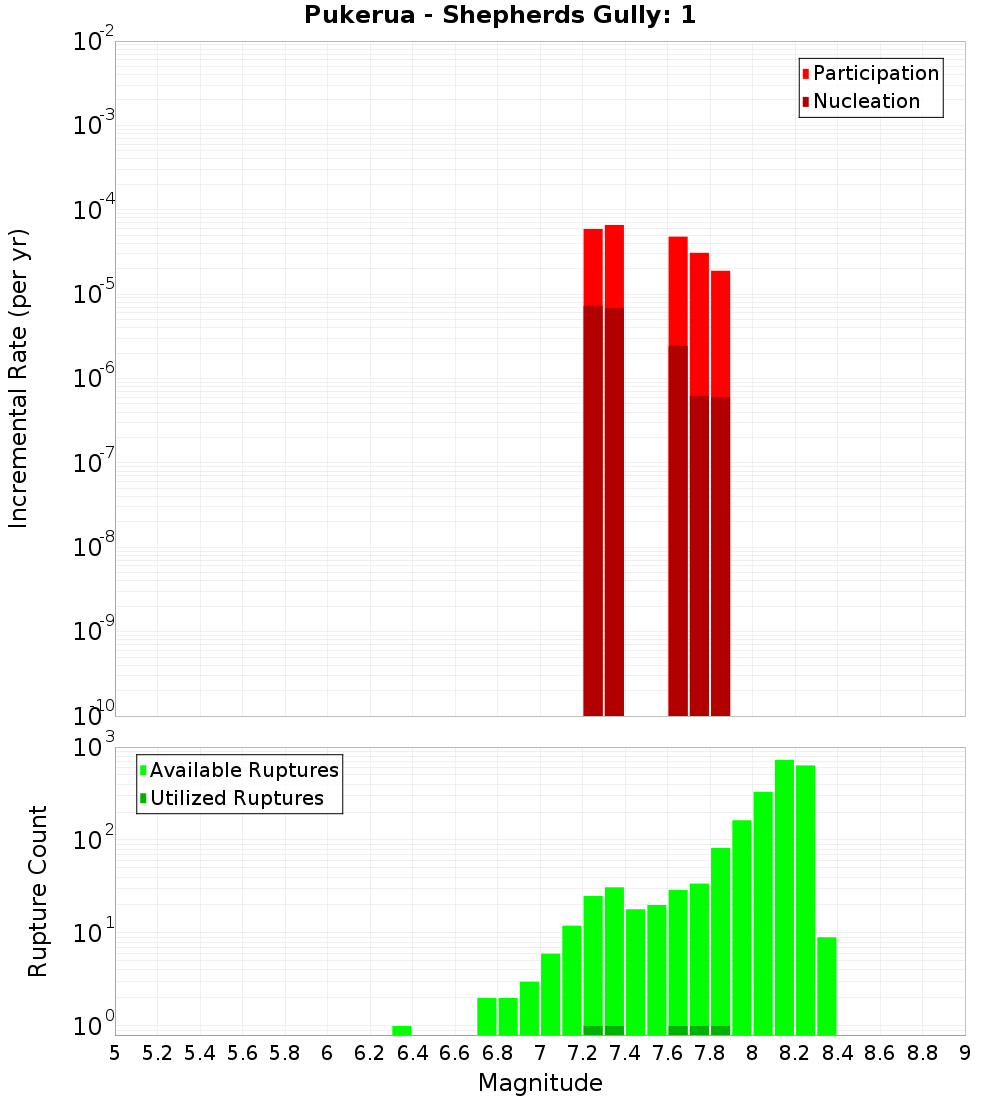 Incremental Plot