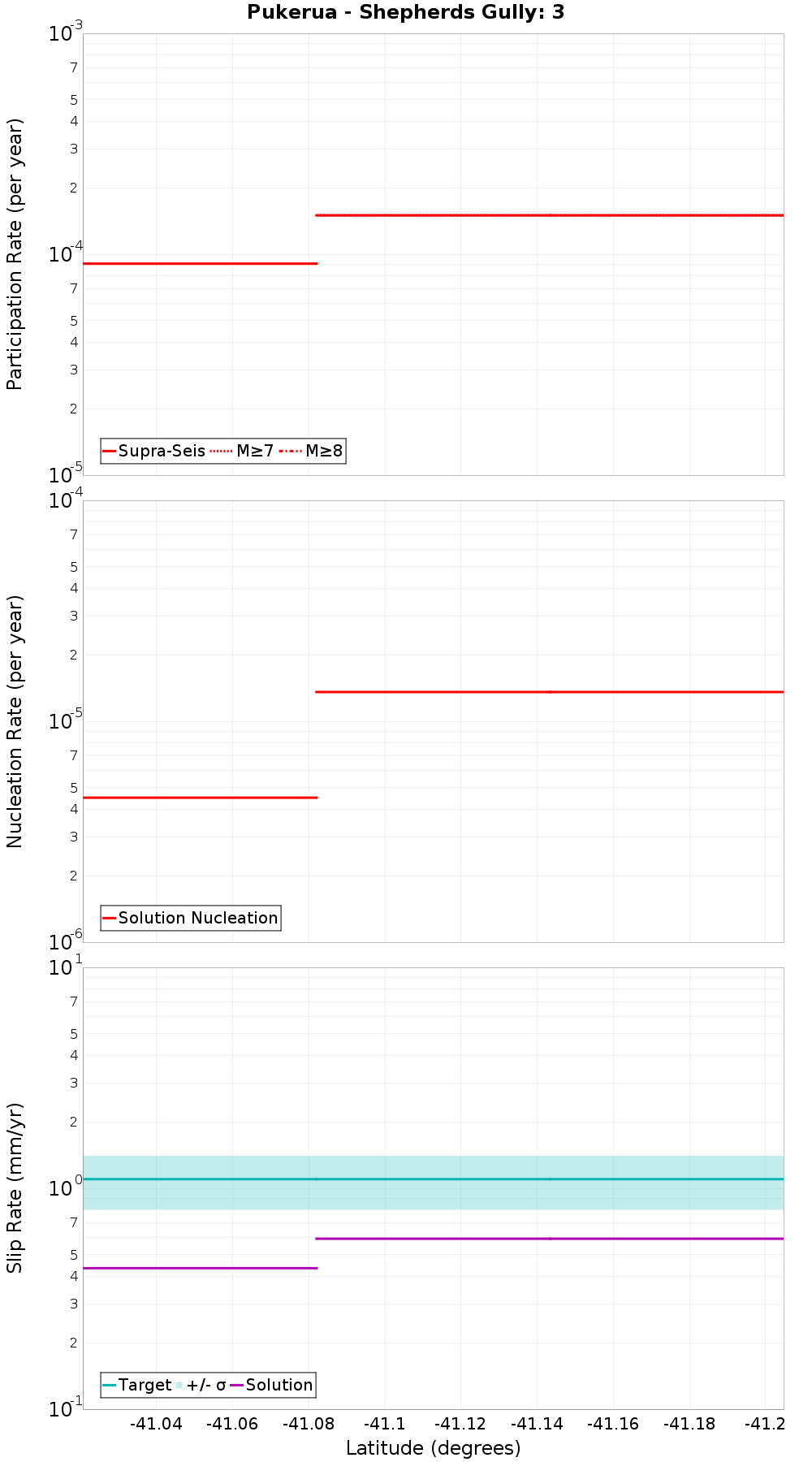 Along-strike plot