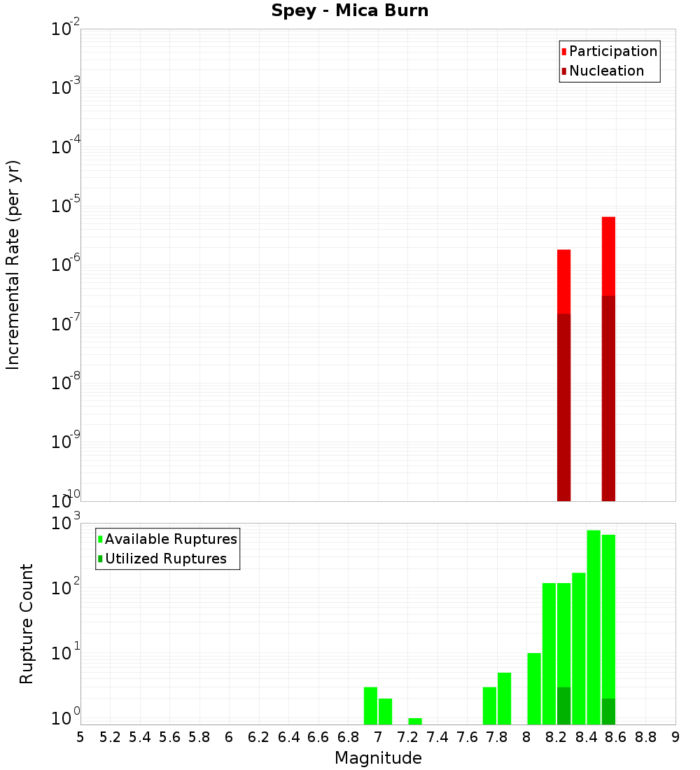 Incremental Plot