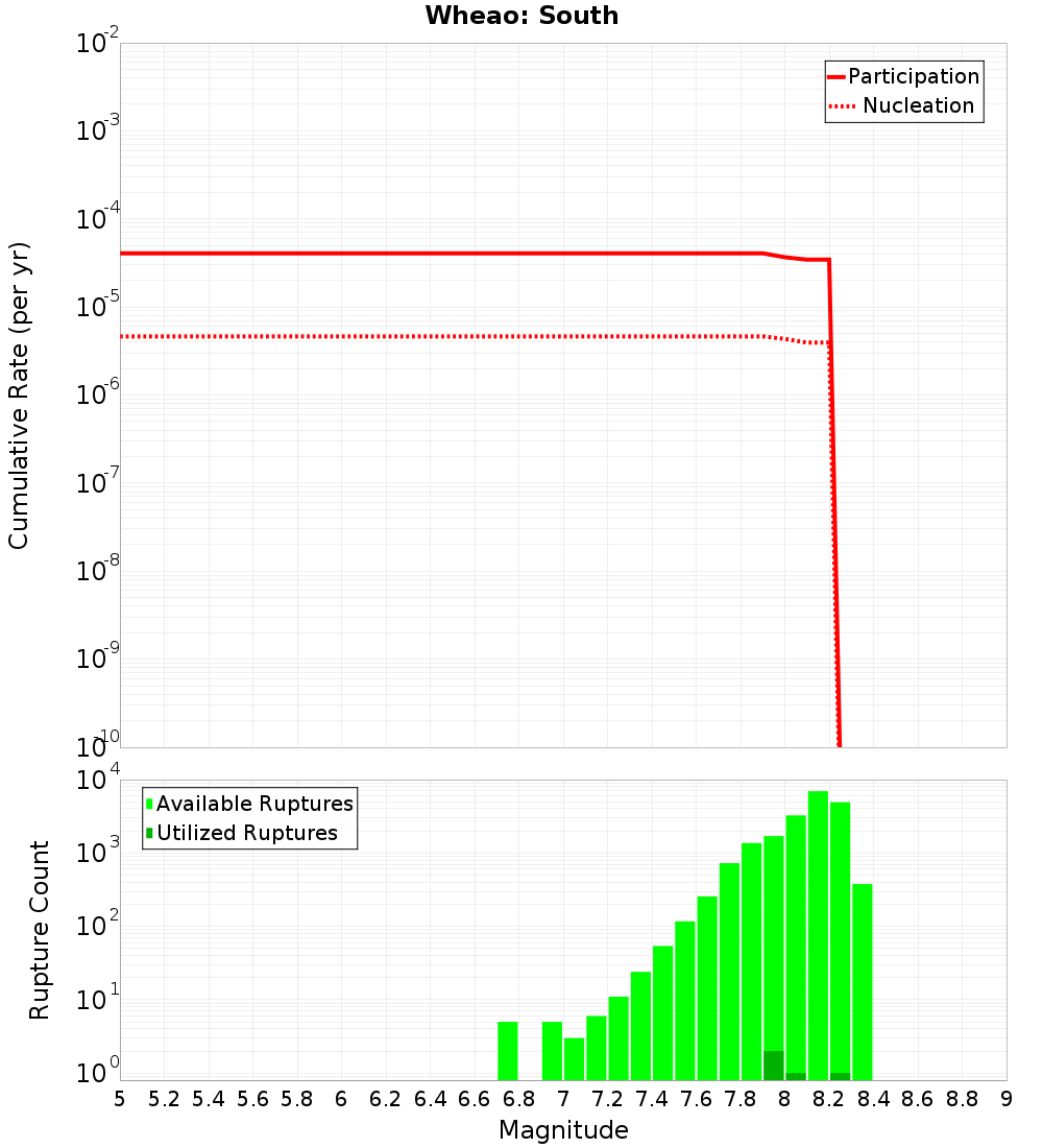 Cumulative Plot