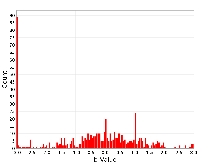 Histogram