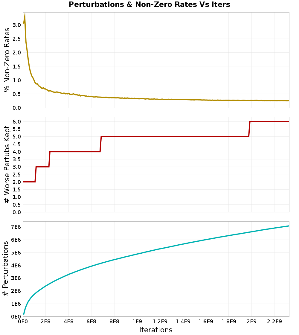 Perturbations