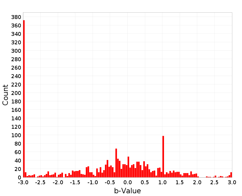 Histogram