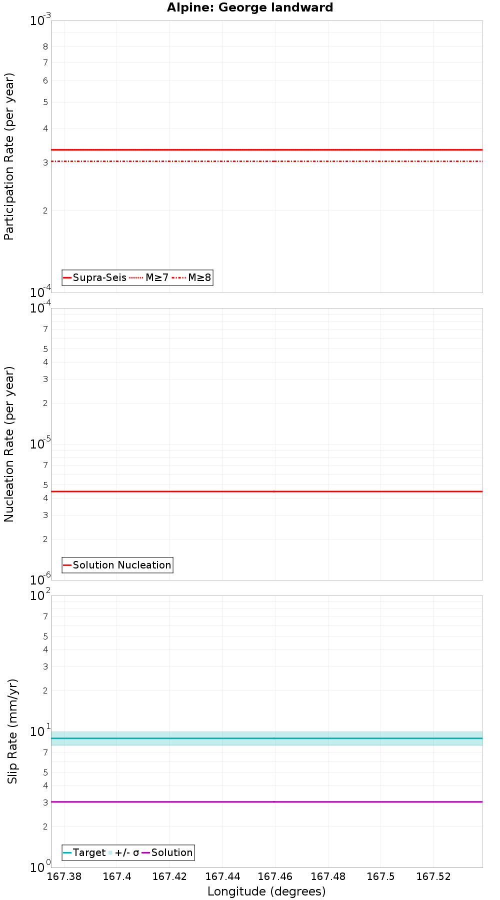 Along-strike plot