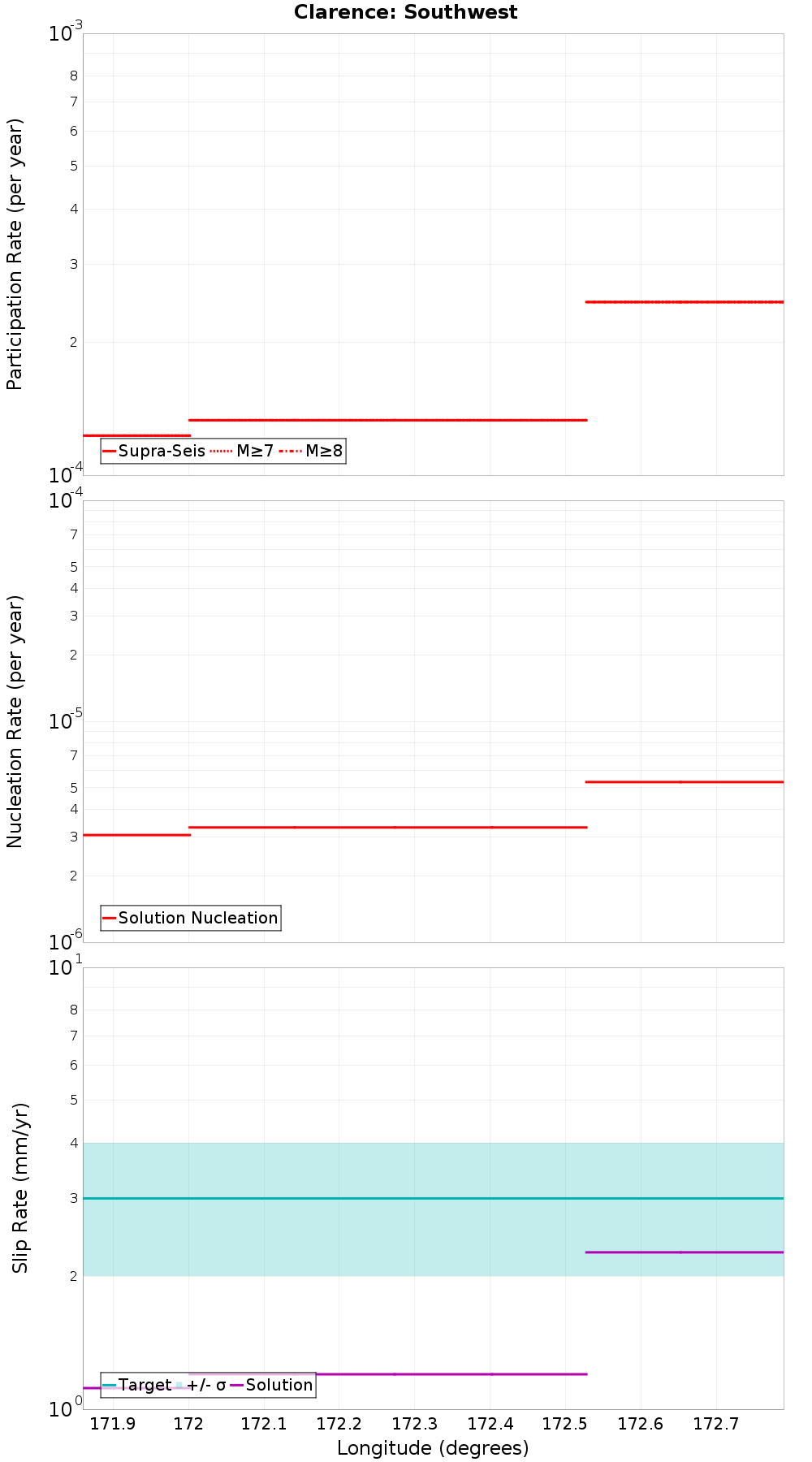 Along-strike plot