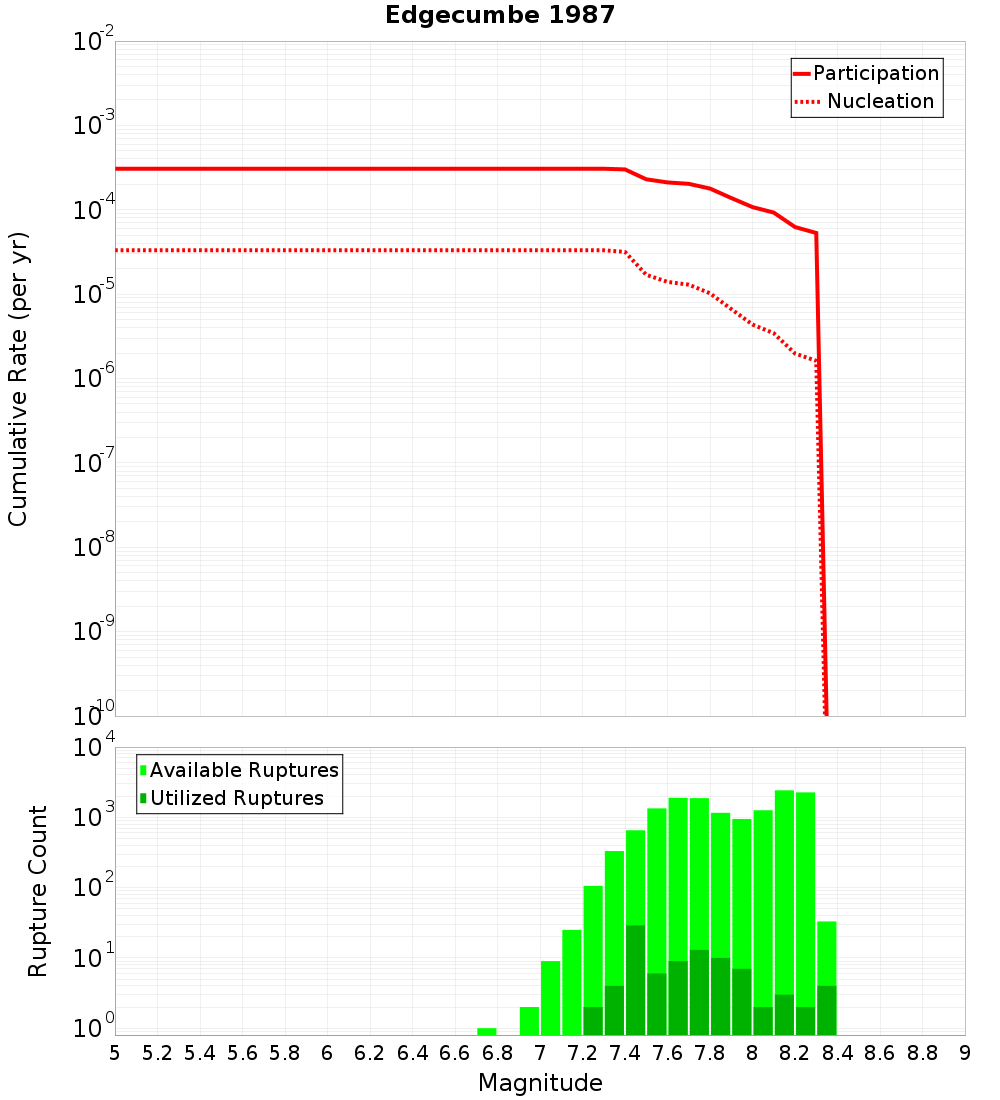 Cumulative Plot