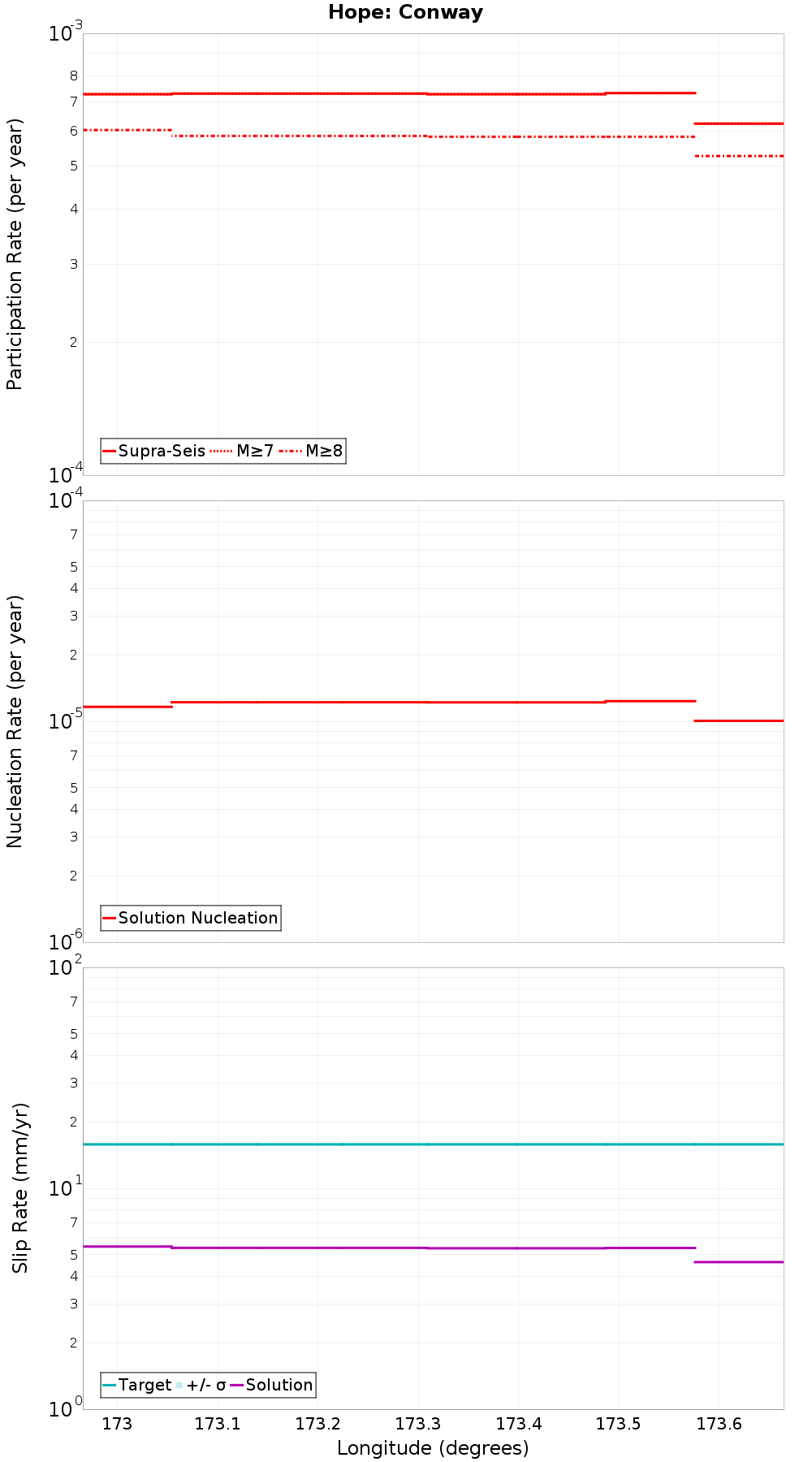 Along-strike plot