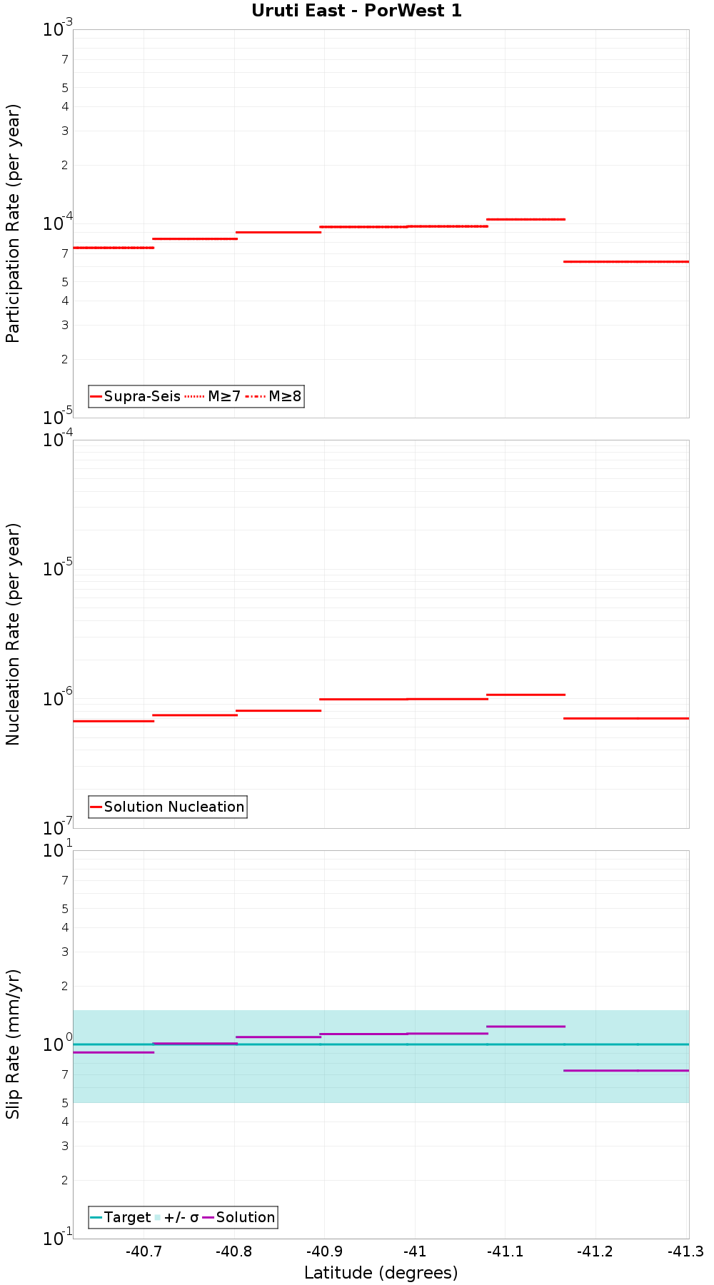 Along-strike plot