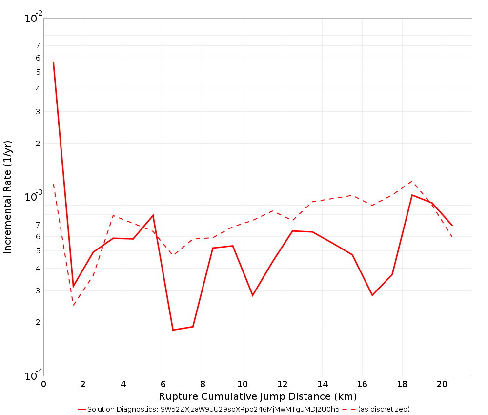 Cumulative Jump Dist Plot