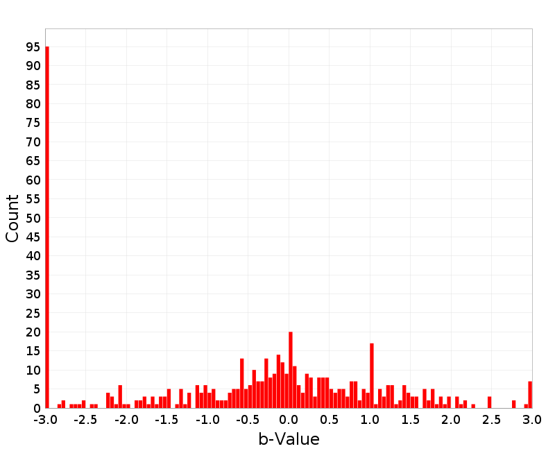 Histogram