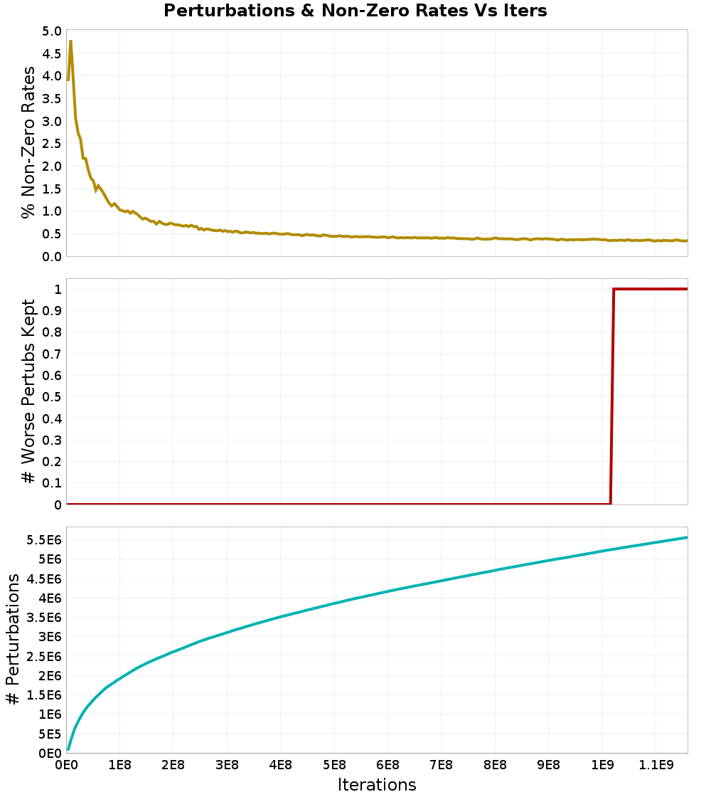 Perturbations