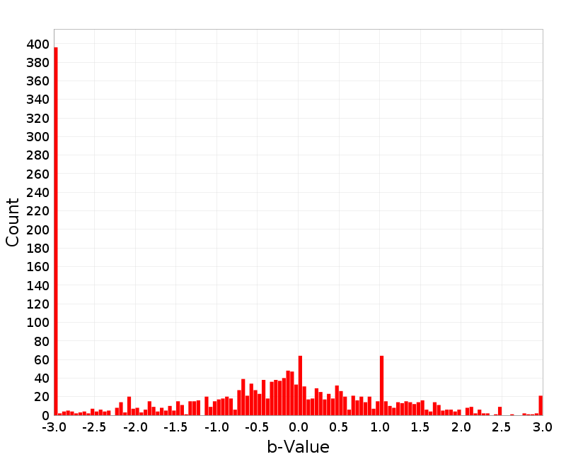 Histogram
