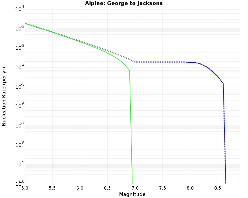 Alpine George to Jacksons cumulative nucleation 