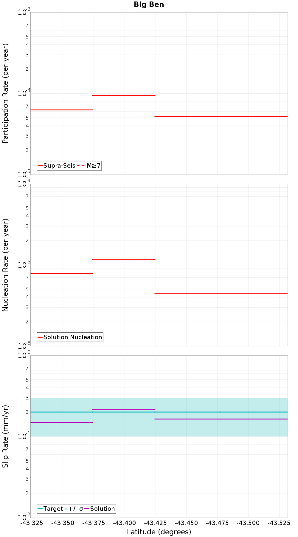 Along-strike plot