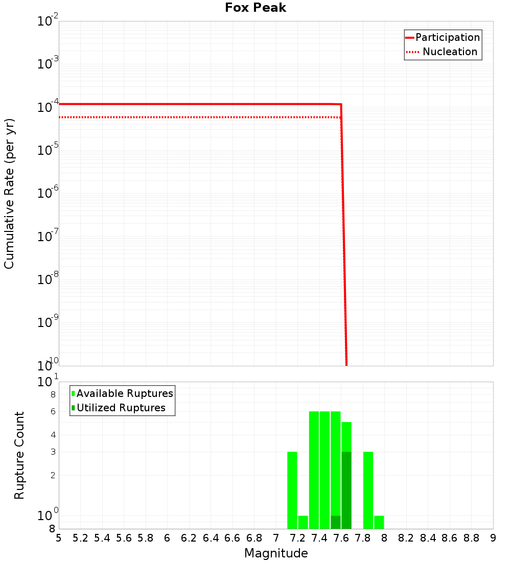 Cumulative Plot