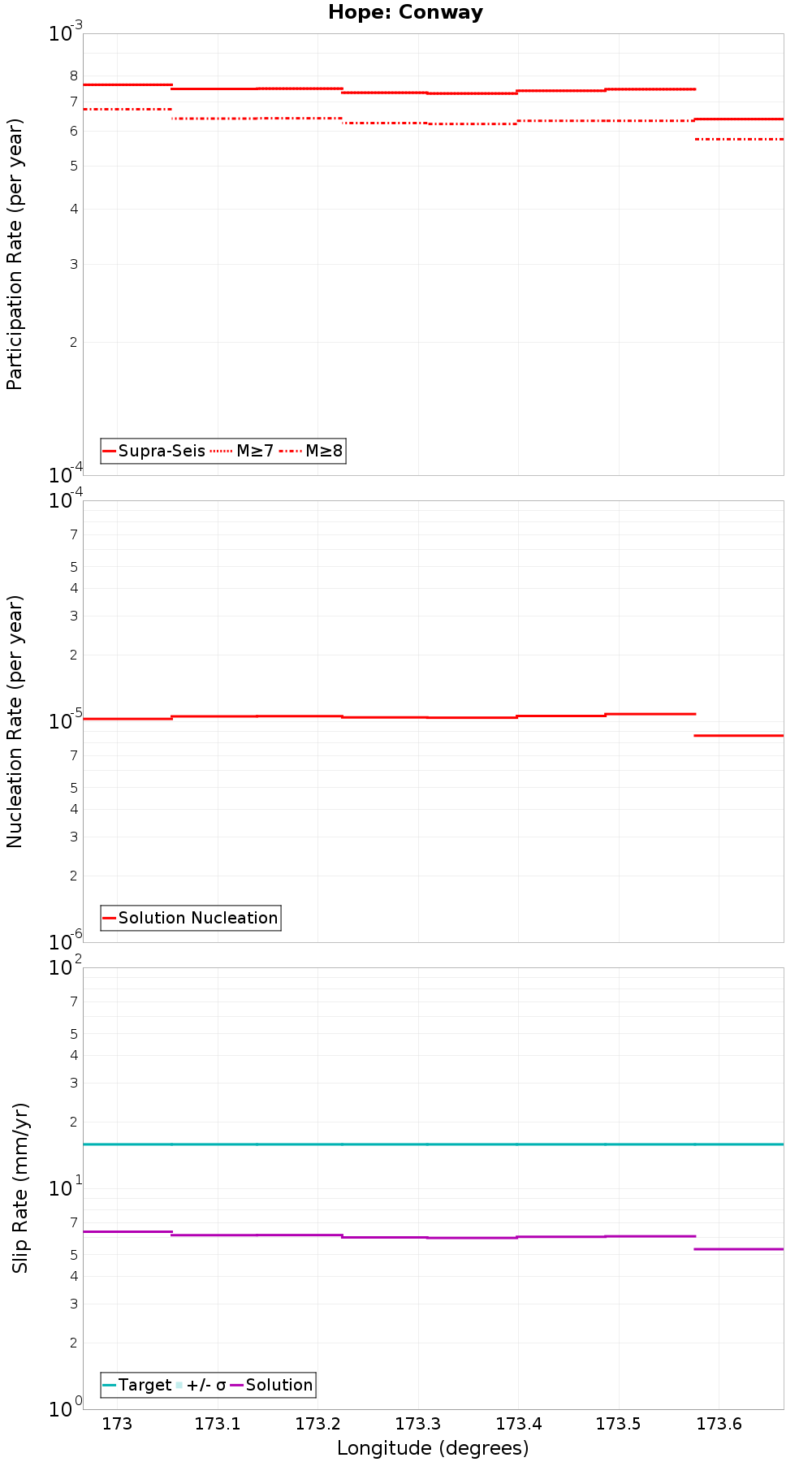 Along-strike plot