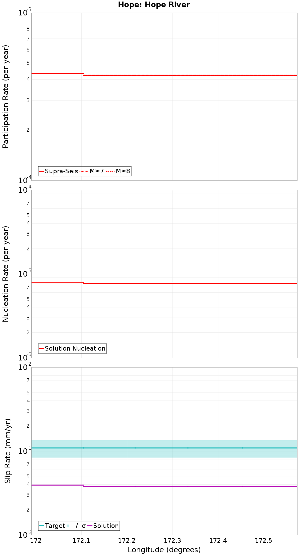 Along-strike plot