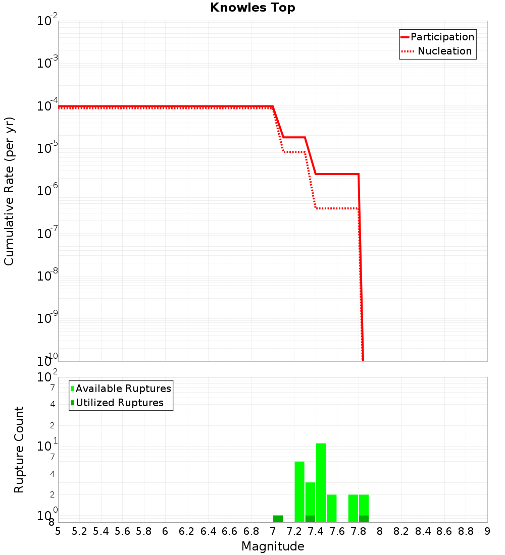 Cumulative Plot