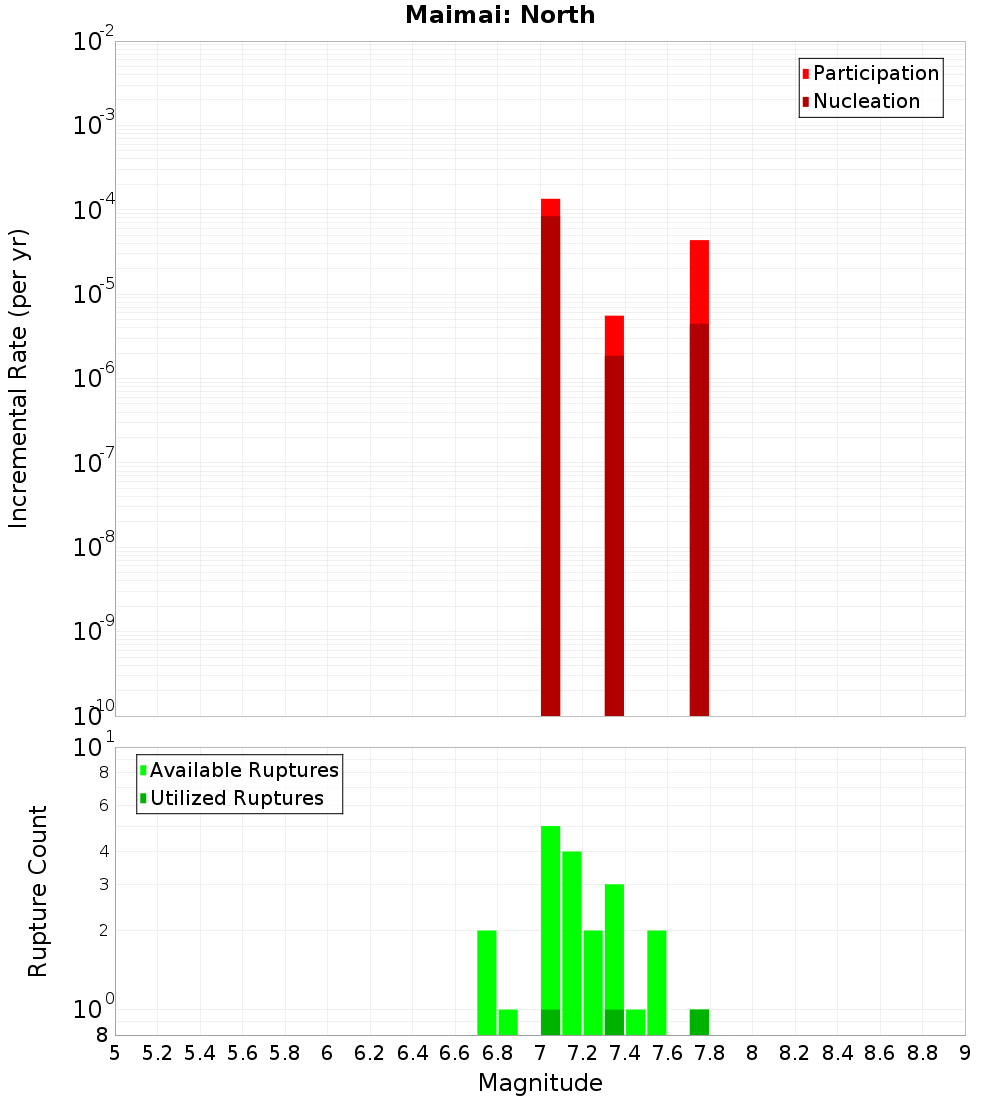 Incremental Plot