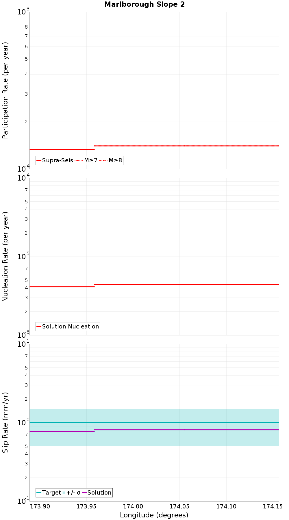 Along-strike plot