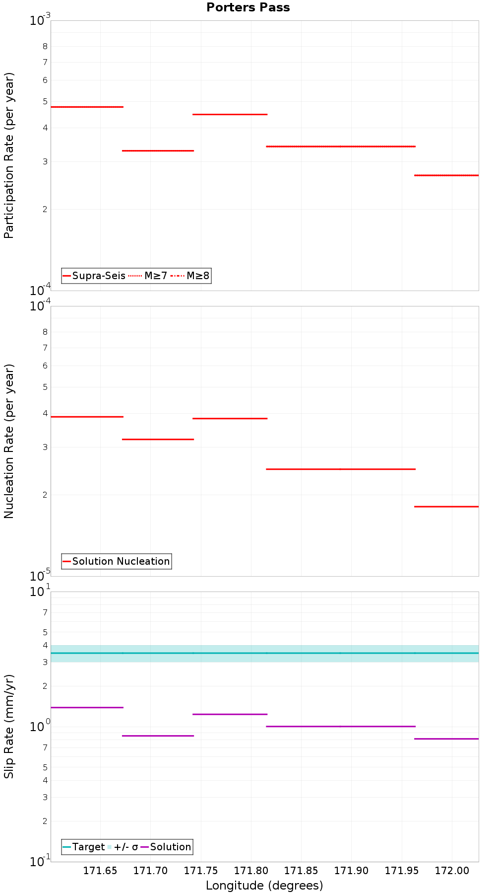 Along-strike plot