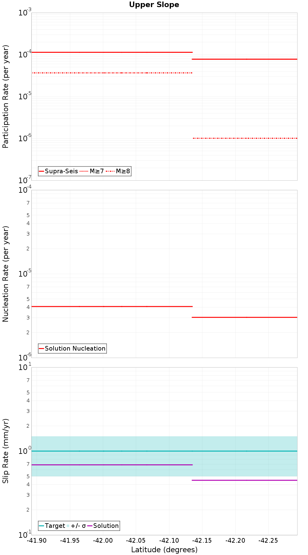 Along-strike plot
