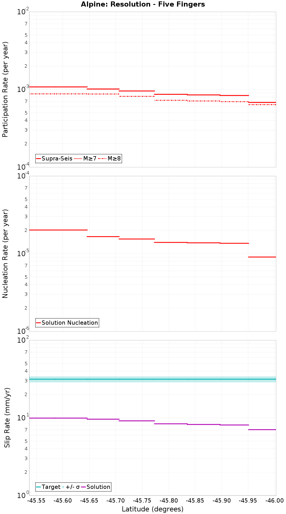 Along-strike plot
