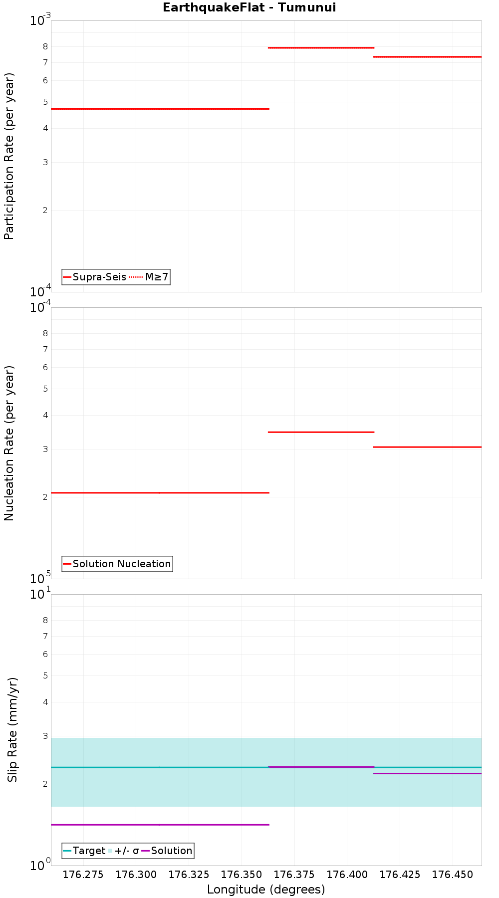 Along-strike plot