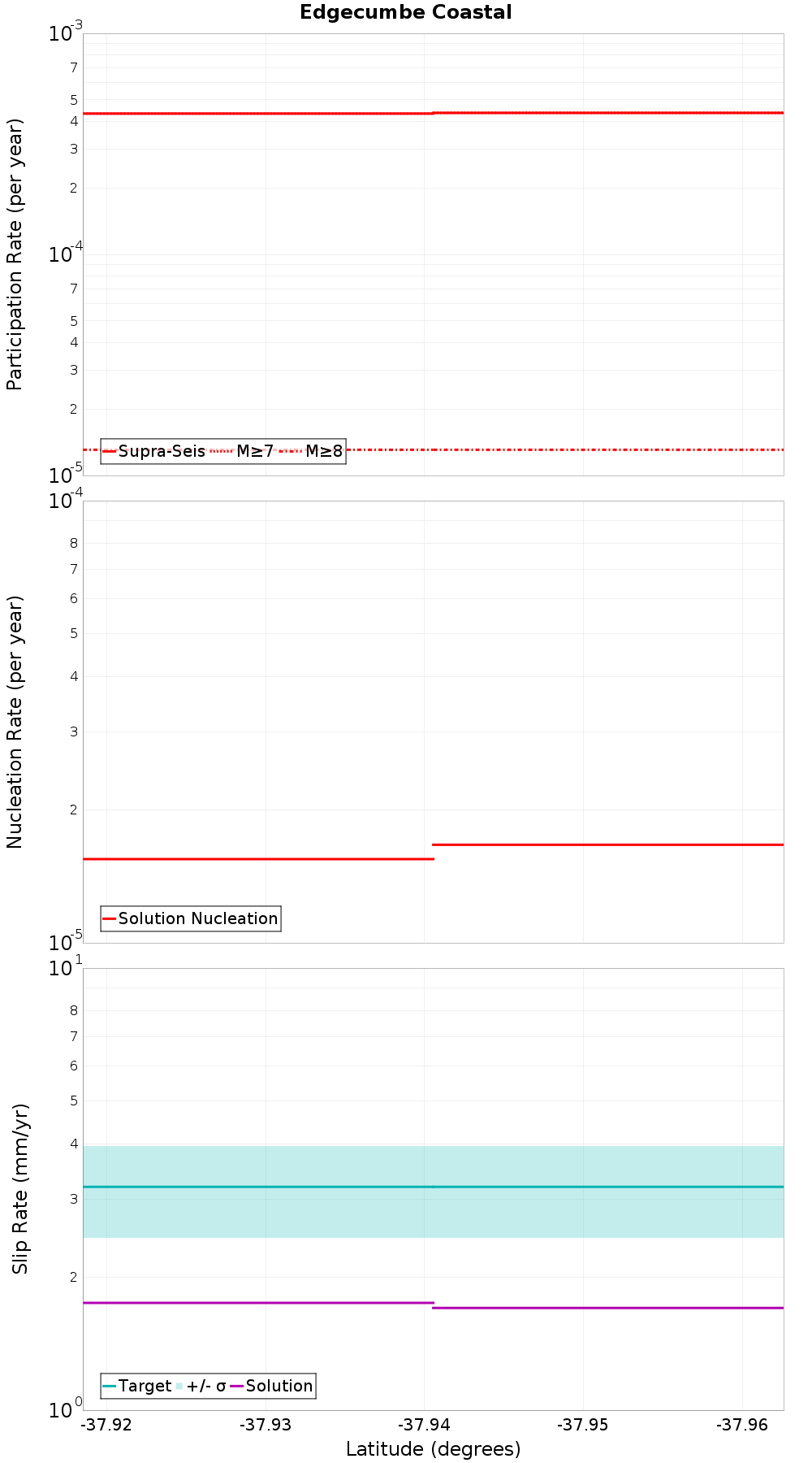 Along-strike plot