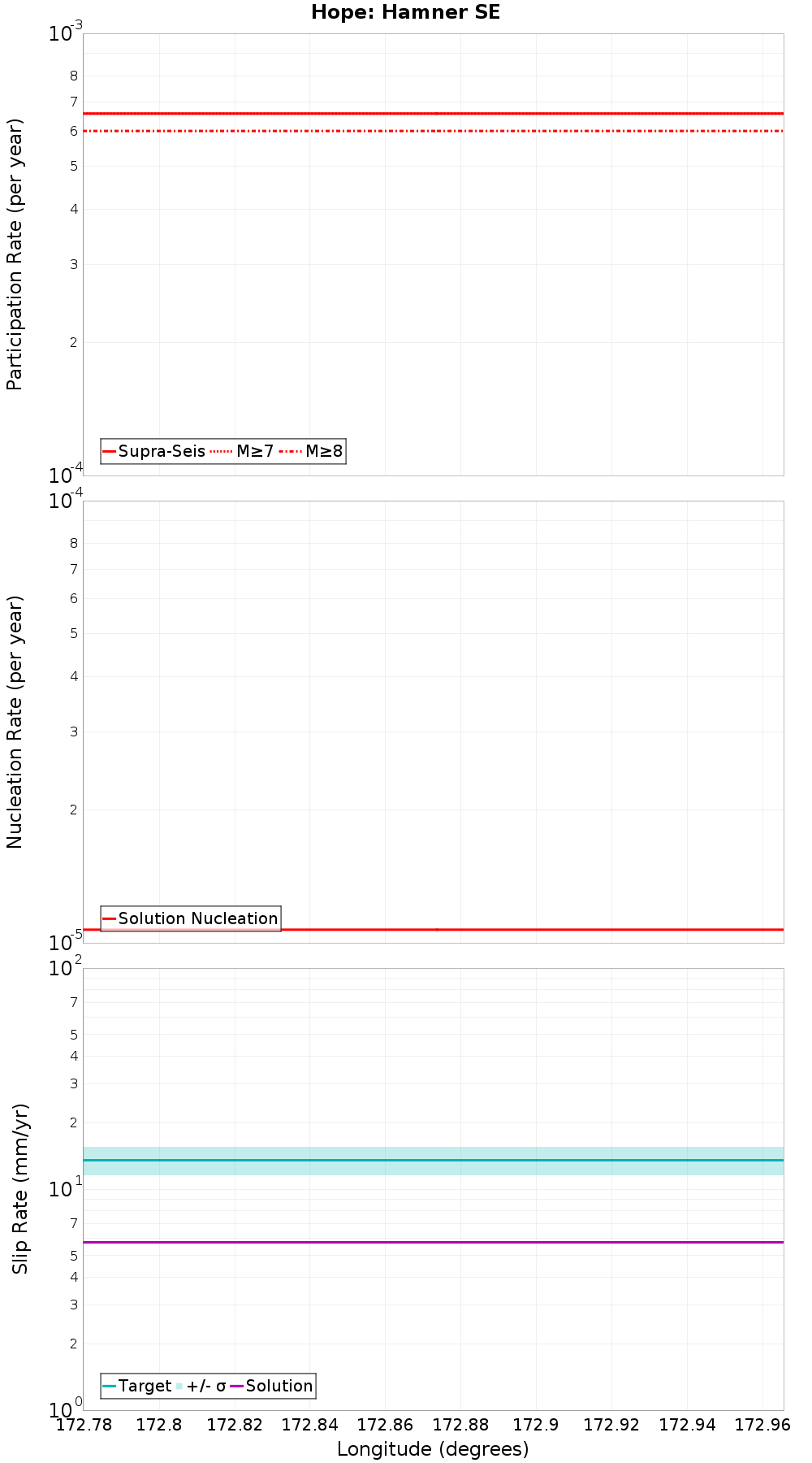 Along-strike plot