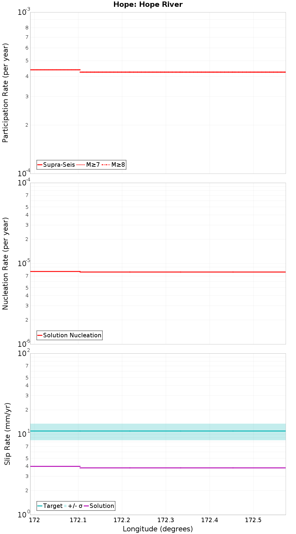 Along-strike plot