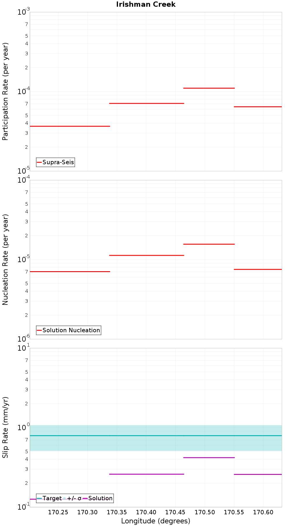 Along-strike plot
