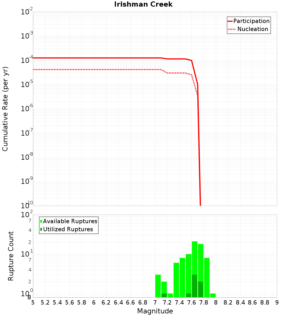 Cumulative Plot
