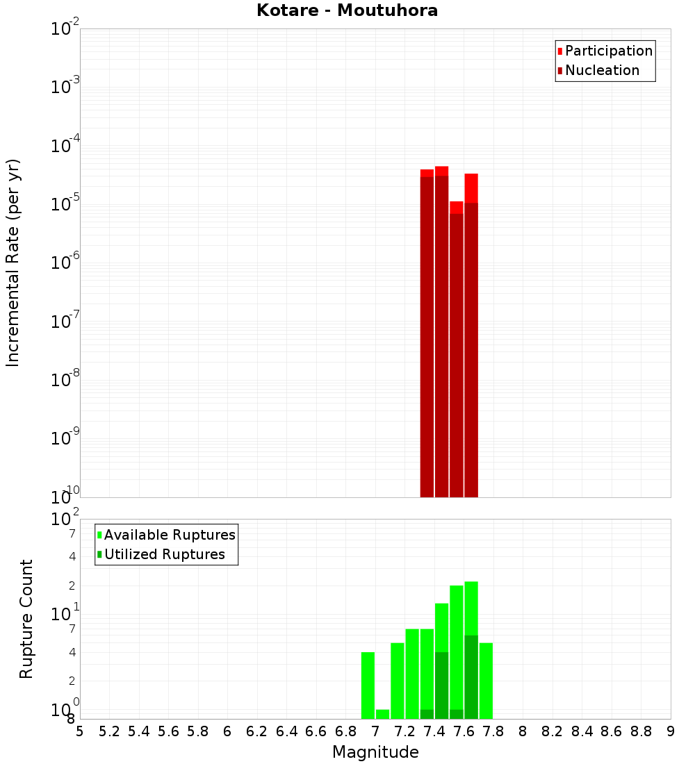 Incremental Plot