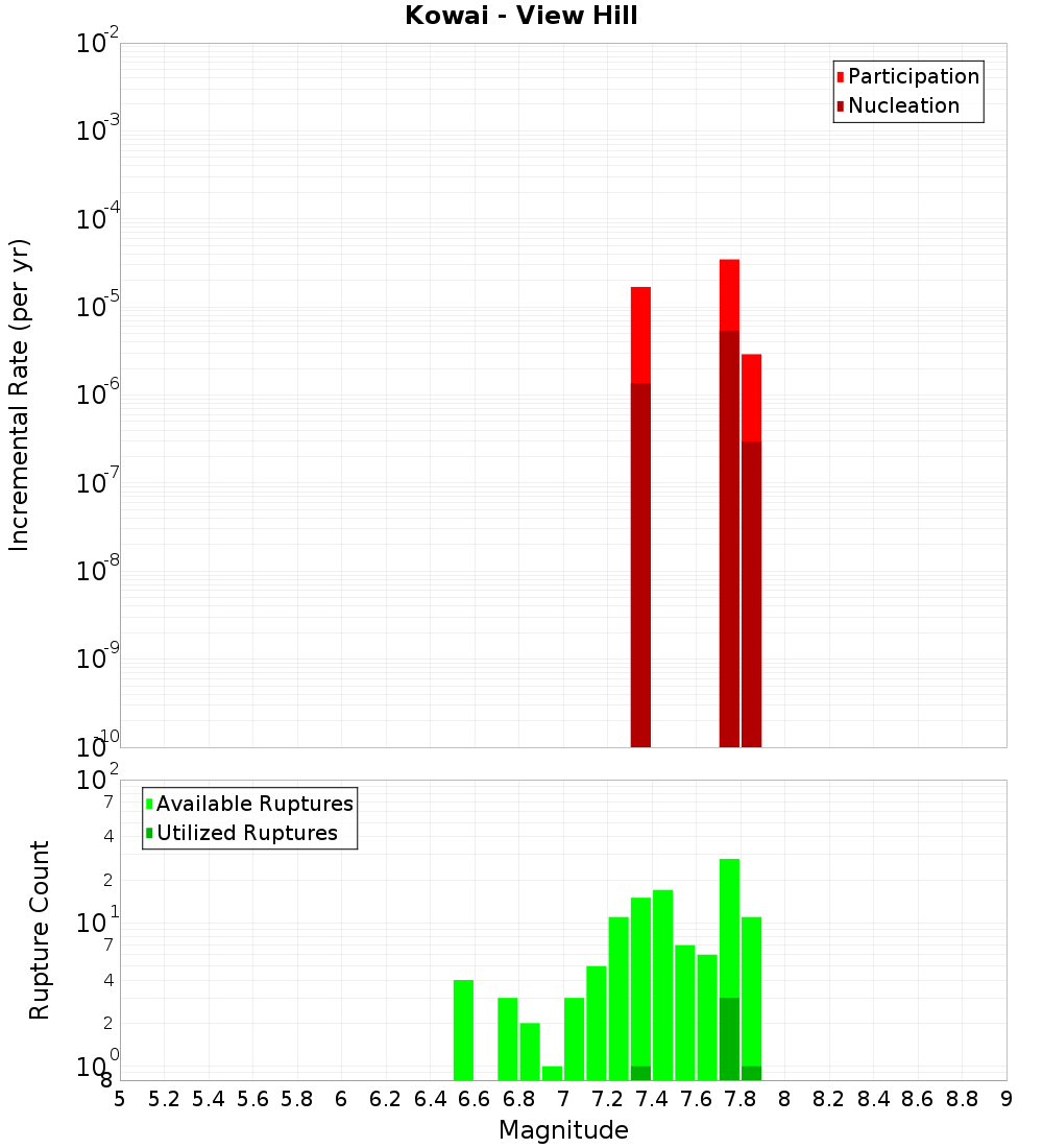 Incremental Plot