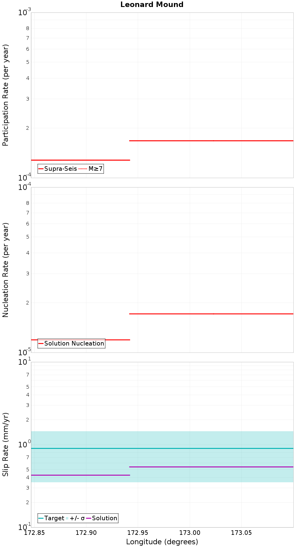 Along-strike plot