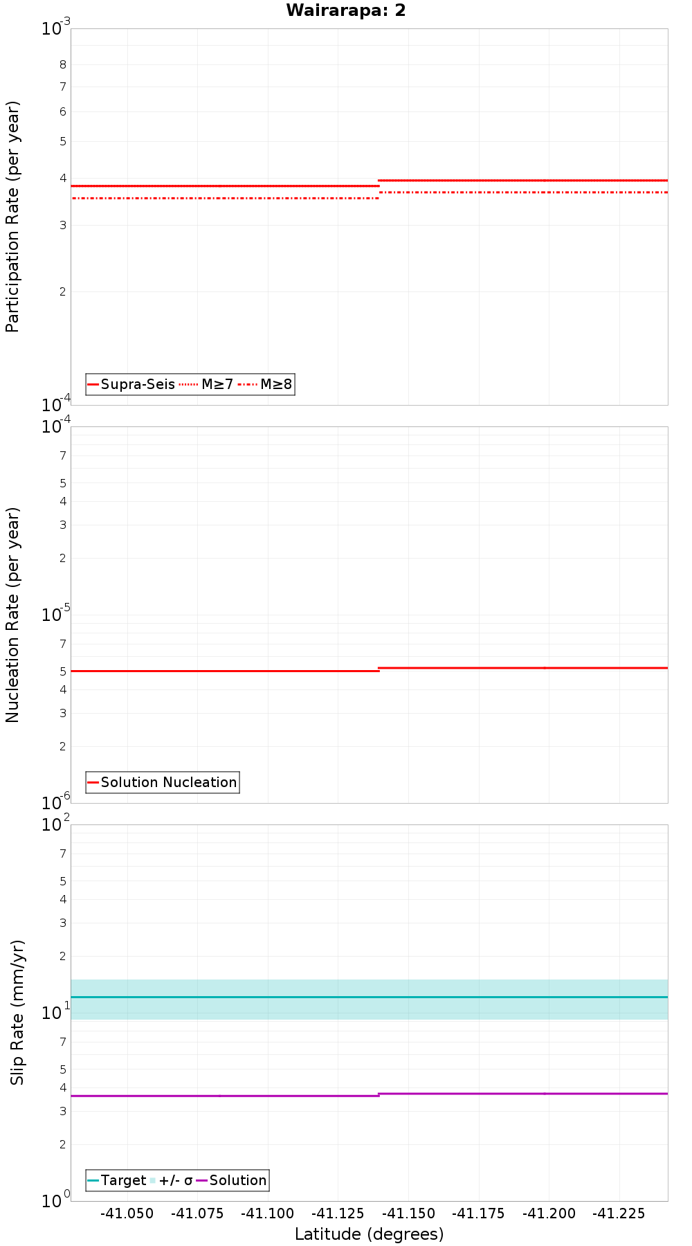 Along-strike plot
